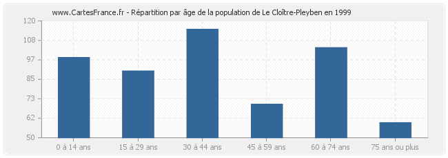 Répartition par âge de la population de Le Cloître-Pleyben en 1999